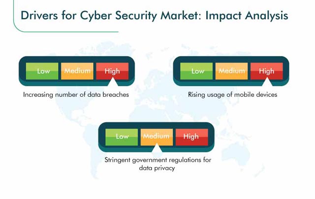 Cyber Security Market Growth Drivers