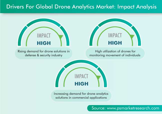 Drone Analytics Market Drivers