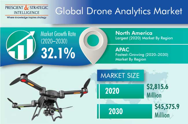 Drone Analytics Market Outlook