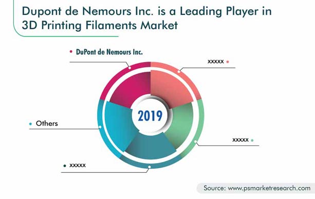 3D Printing Filaments Market