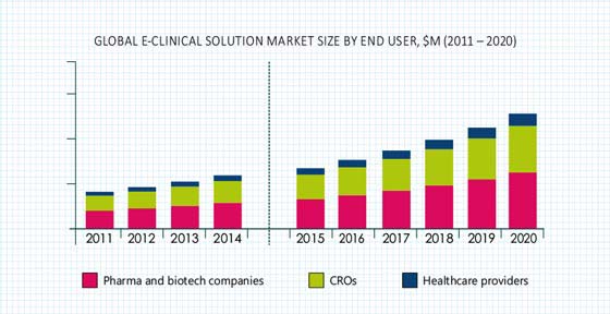 E-CLINICAL SOLUTION MARKET