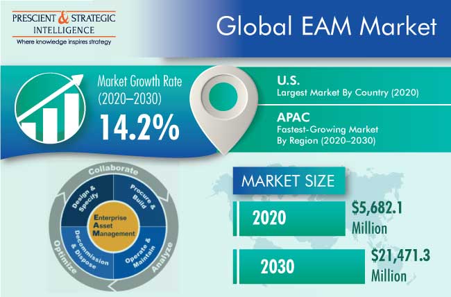 EAM Market Outlook