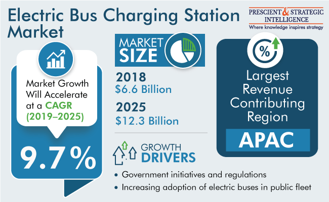 Electric Bus Charging Station Market Overview