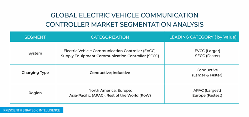 Electric Vehicle Communication Controller Market