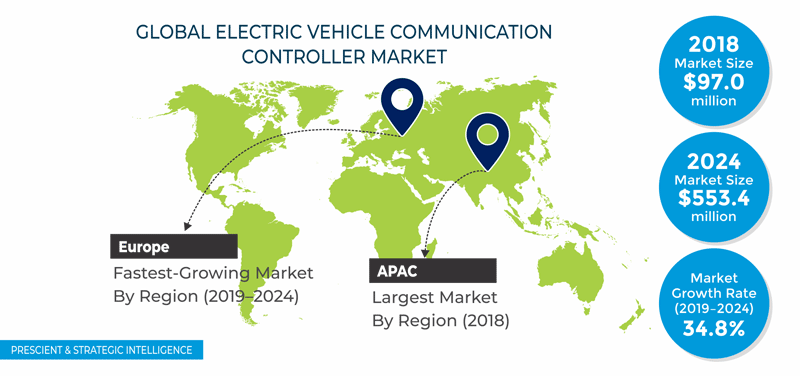 Electric Vehicle Communication Controller Market Outlook