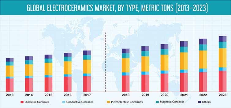 ELECTROCERAMICS MARKET
