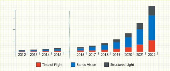 3D Camera Market