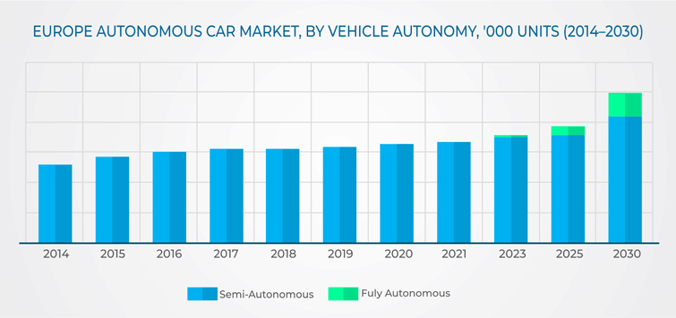 Europe Autonomous Car Market