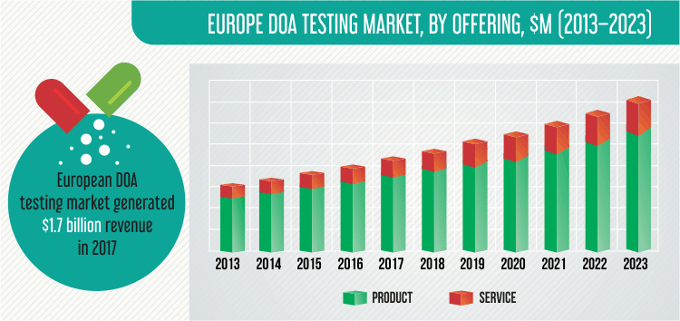 EUROPE DOA TESTING MARKET