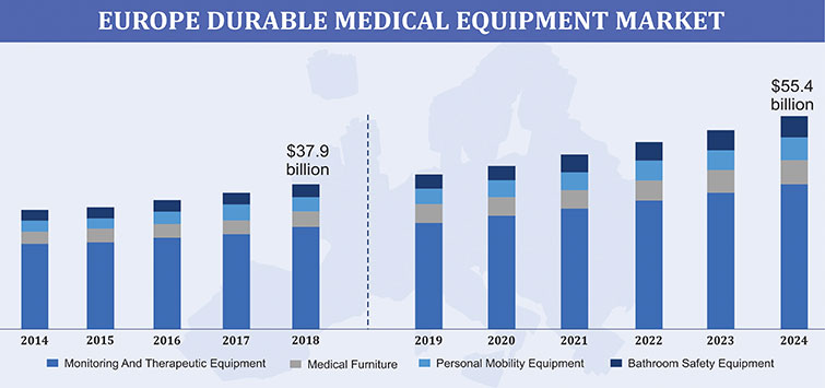 EUROPE DURABLE MEDICAL EQUIPMENT MARKET