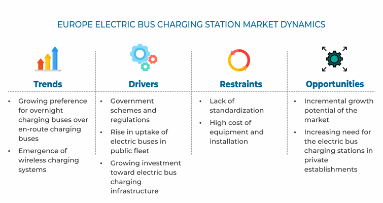 Europe Electric Bus Charging Station Market