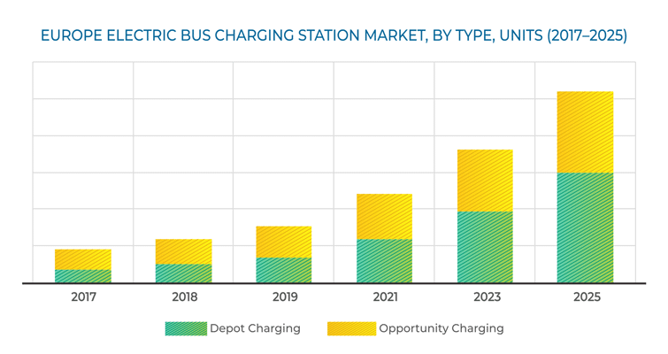 Europe Electric Bus Charging Station Market