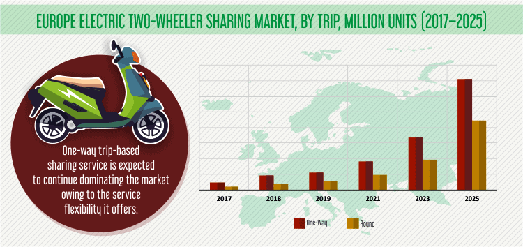 EUROPE ELECTRIC TWO WHEELER SHARING MARKET INSIGHT