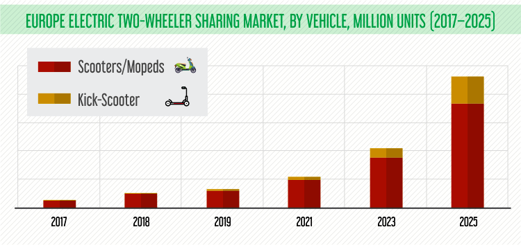 EUROPE ELECTRIC TWO WHEELER SHARING MARKET