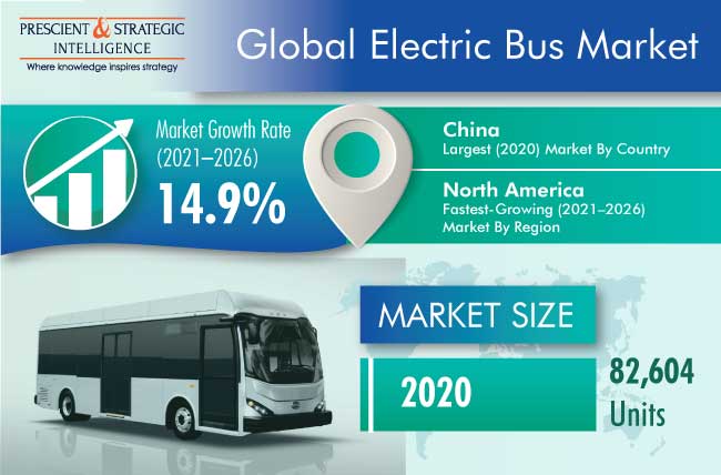 Electric Bus Market Outlook