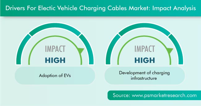 Electric Vehicle Charging Cables Market Drivers