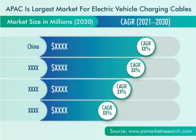 Electric Vehicle Charging Cables Market Geographical Insight