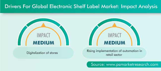 Electronic Shelf Label Market Drivers