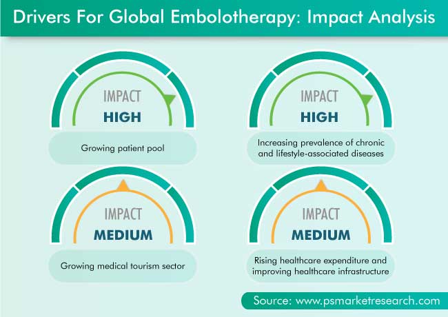 Embolotherapy Market Drivers