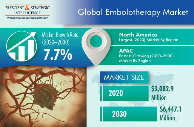 Embolotherapy Market Outlook