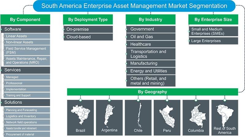Enterprise Asset Management Market Outlook