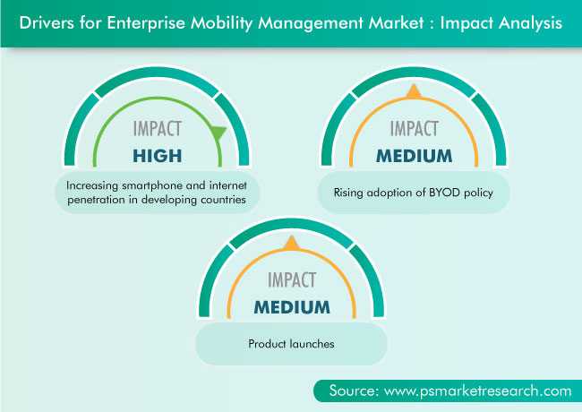 Enterprise Mobility Management Market Drivers