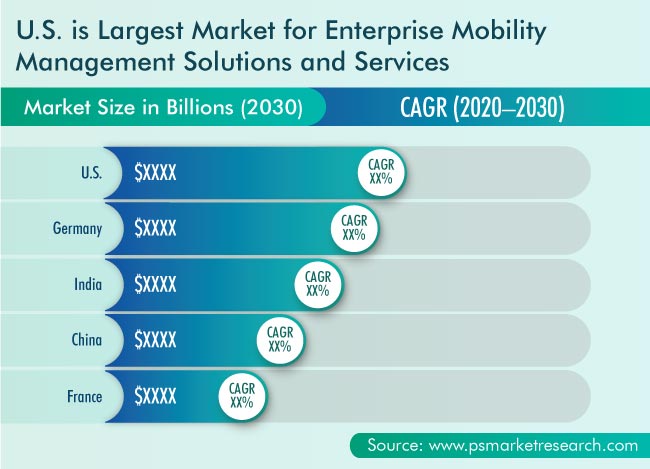 Enterprise Mobility Management Market Geographical Insight