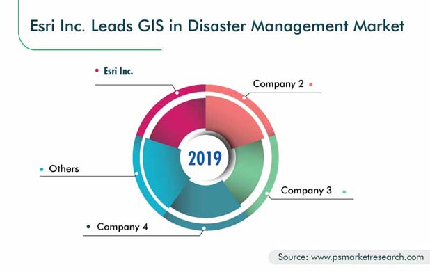 GIS in Disaster Management Market