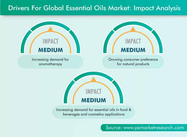 Essential Oils Market Drivers