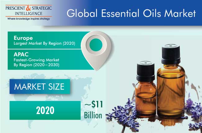 Essential Oils Market Outlook