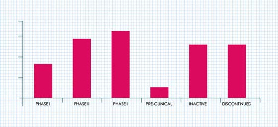 Estrogen Receptor Positive Breast Cancer Pipeline Analysis