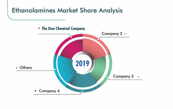 Ethanolamines Market