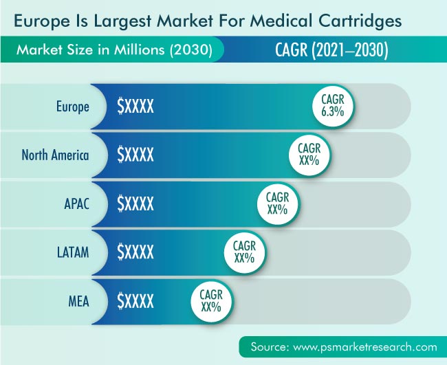 Cartridges Market Geographical Insight