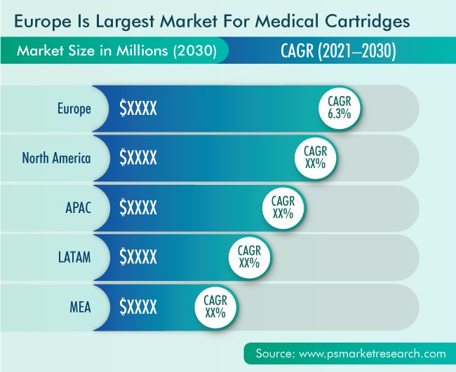 Cartridges Market Geographical Insight