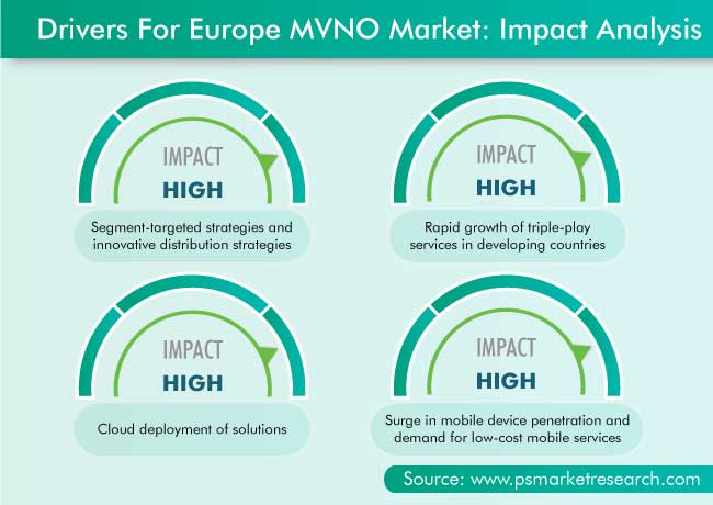 Europe MVNO Market Drivers