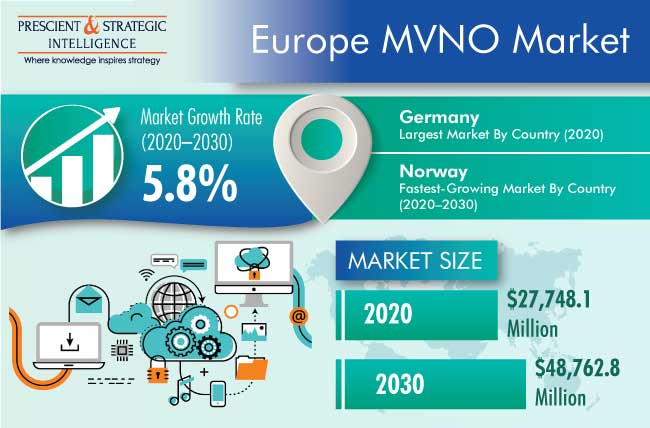 Europe MVNO Market Outlook