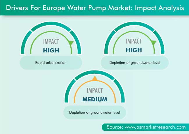 Europe Water Pump Market Drivers