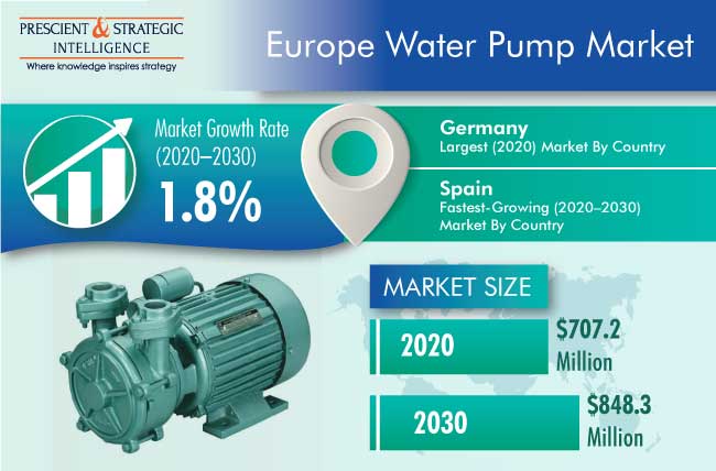 Europe Water Pump Market Outlook