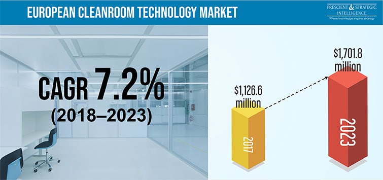 European Cleanroom Technology Market