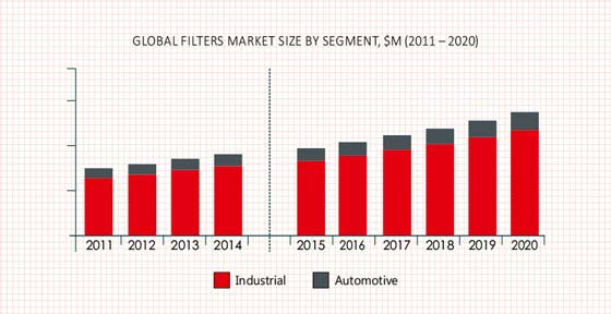Filters (Industrial and Automotive) Market