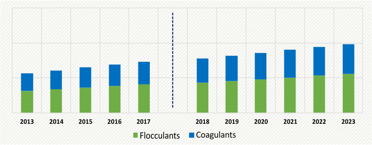 Flocculants and Coagulants Market Insight