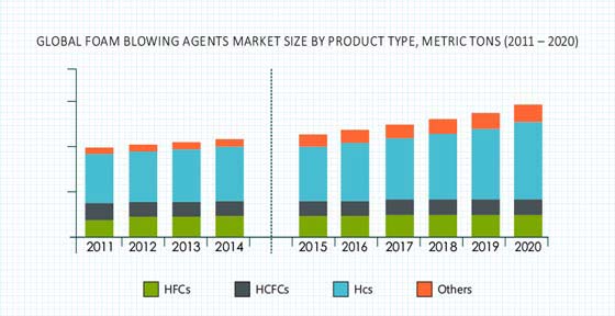 Foam Blowing Agents Market