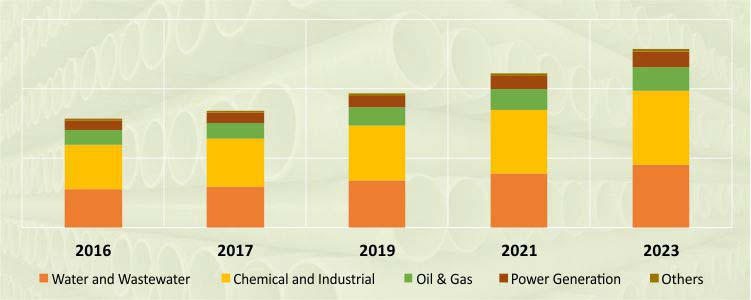 FRP Pipe Market