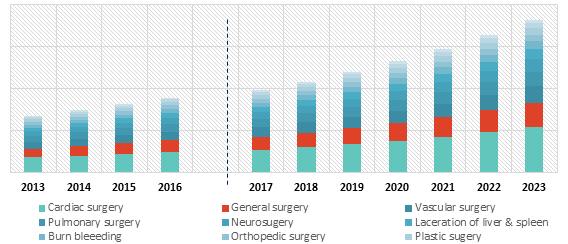 FIBRIN GLUE MARKET