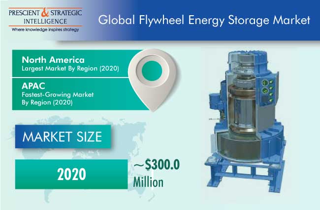 Flywheel Energy Storage Market Outlook