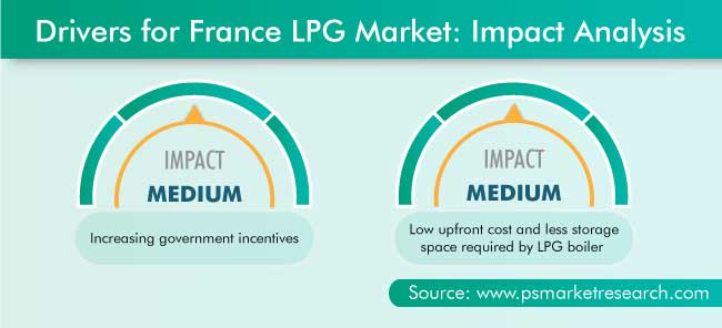 France LPG Market Drivers