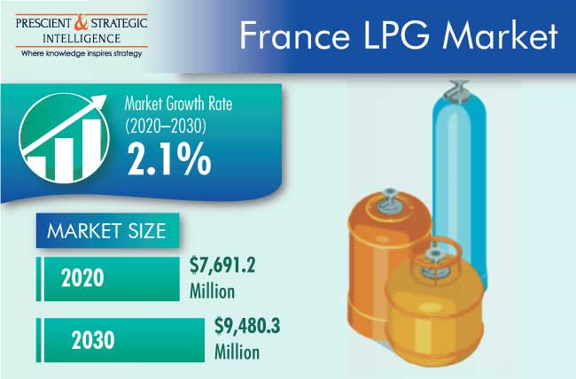 France LPG Market Outlook