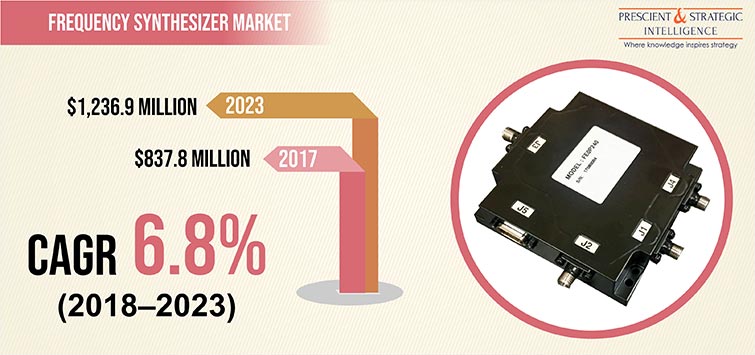 Frequency Synthesizer Market