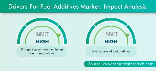 Fuel Additives Market Drivers