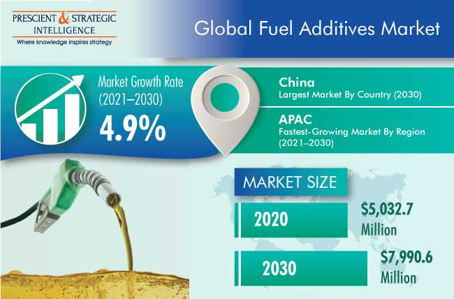 Fuel Additives Market Outlook